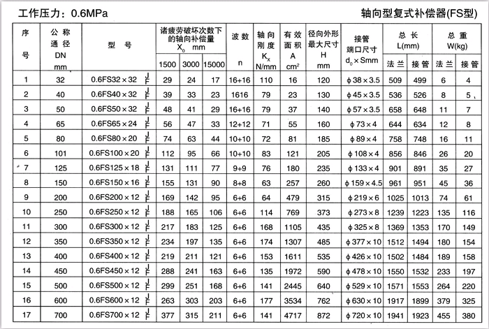 軸向型復式補償器（TFS）產品參數一