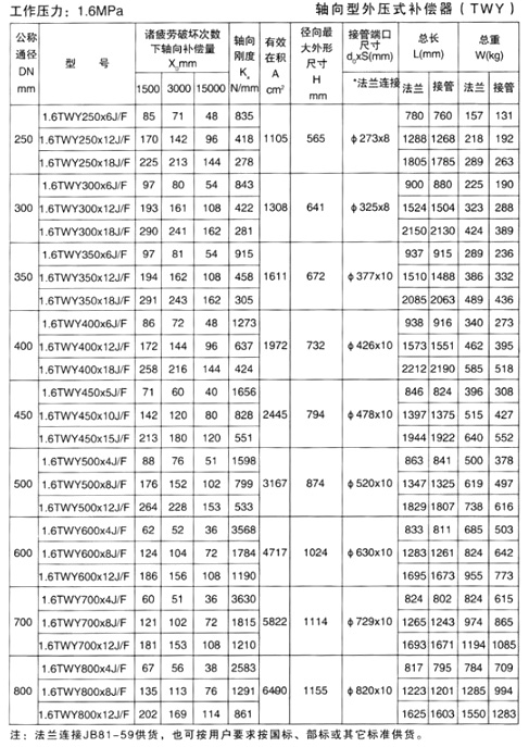 軸向型外壓式補償器（TWY）產品參數六