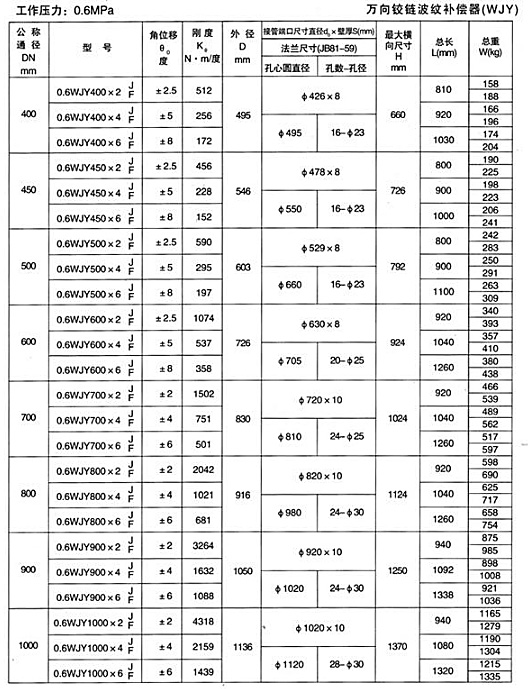 萬向鉸鏈波紋補償器（WJY）產品參數(shù)二