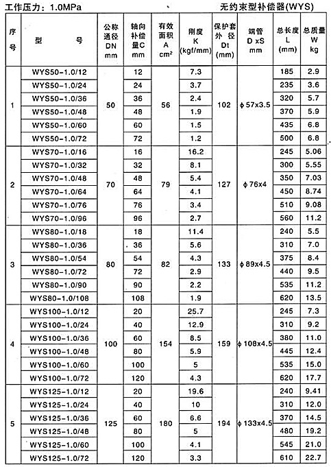 無約束型補償器（WYS）產品參數一